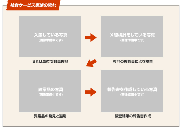 検針サービス実施の流れ